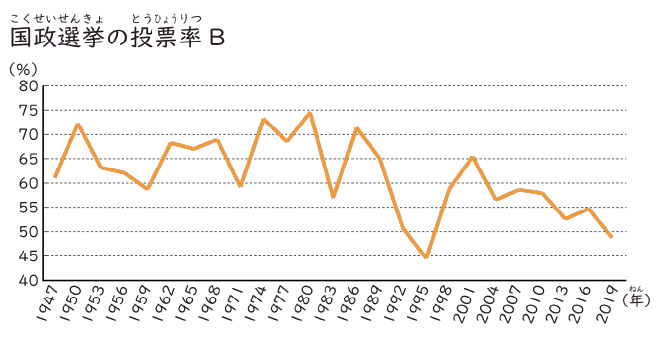 国政選挙の投票率B