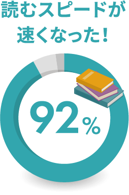 読むスピードが速くなった！92%