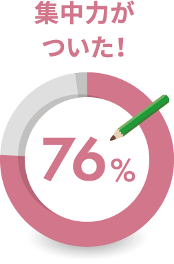 集中力がついた！76%