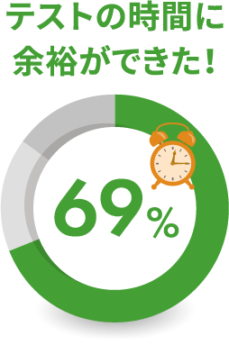 テストの時間に余裕ができた！69%