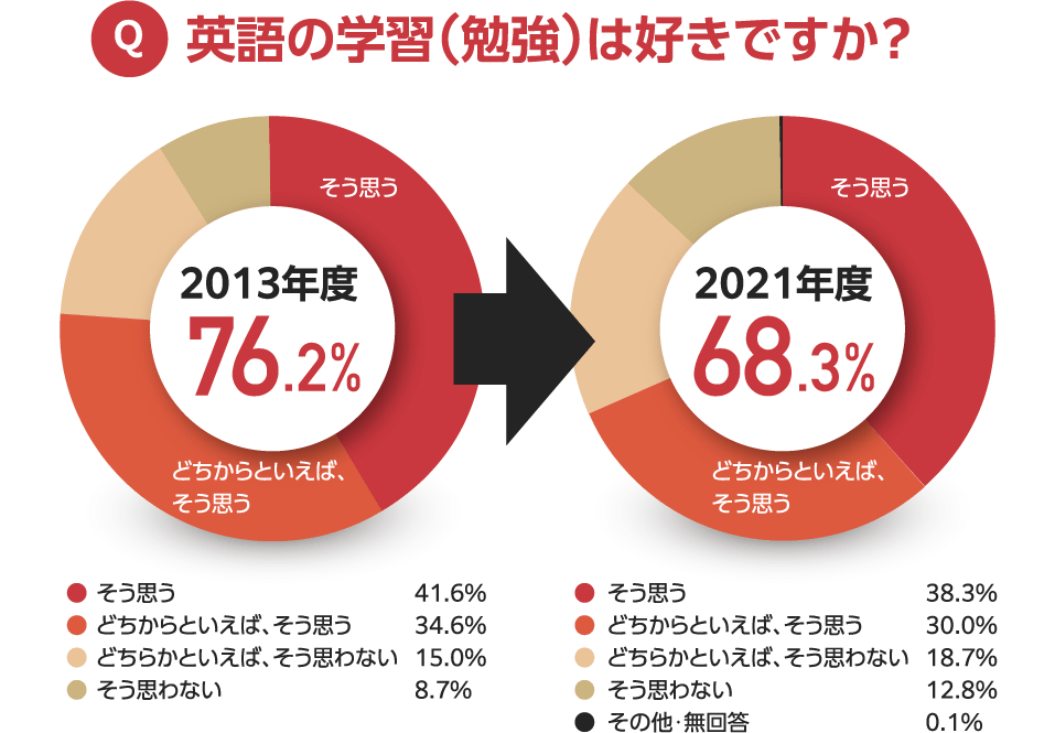 「英語の学習（勉強）は好きですか？」円グラフ