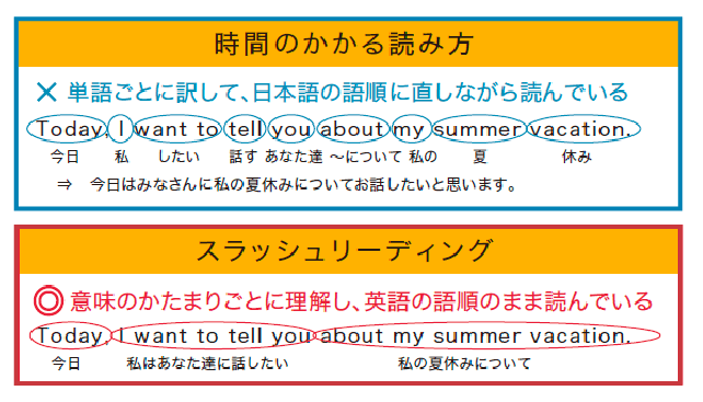 時間のかかる読み方/スラッシュリーディング