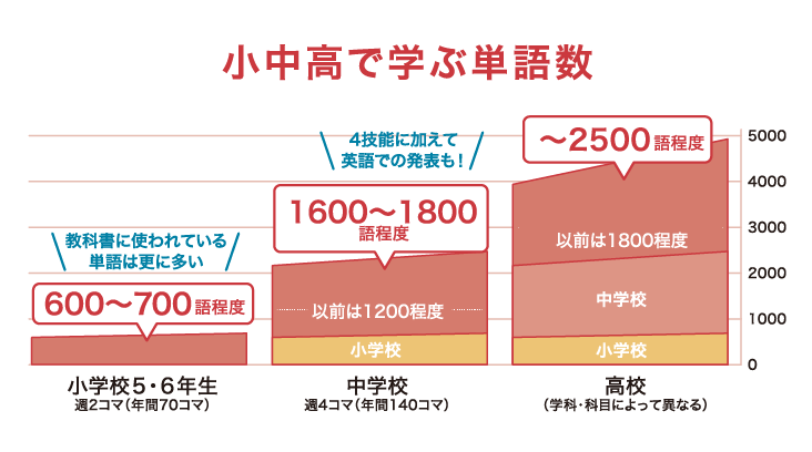 中学校入学後に役に立つ