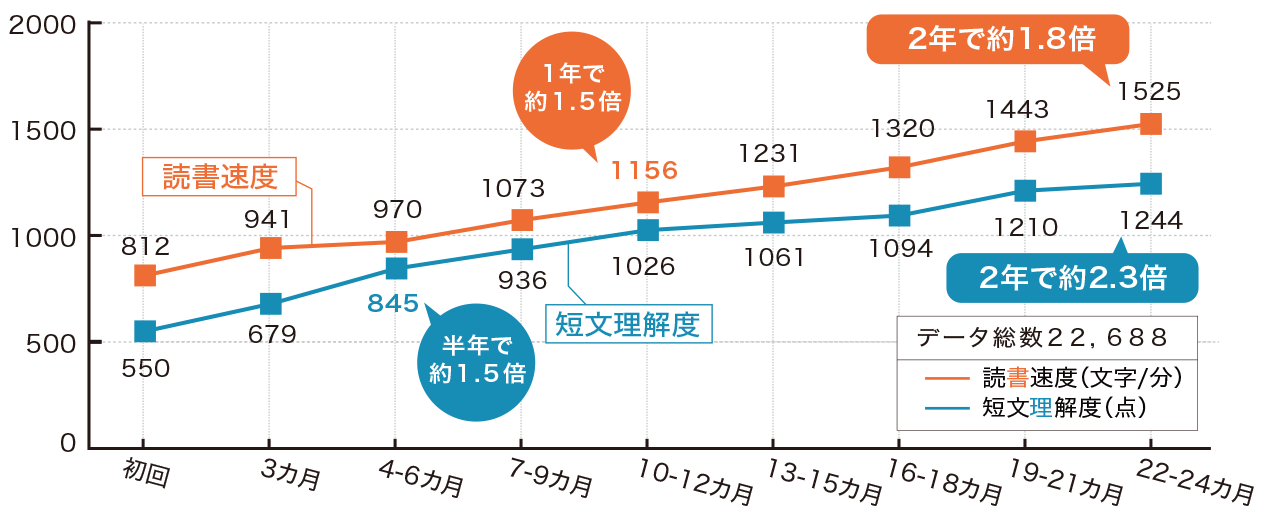 読書速度と速解力チェックの伸びグラフ