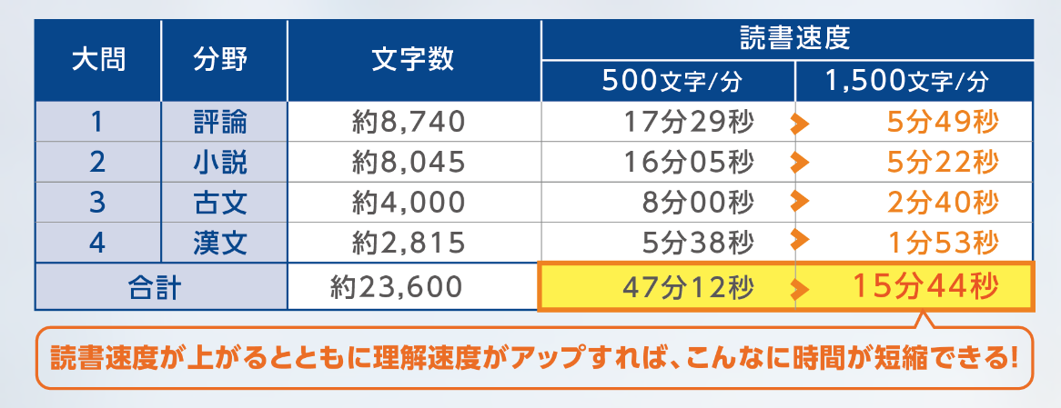 入試対策は万全 センター試験 国語 の問題は原稿用紙59枚分 速読情報館 速読に関するあらゆる情報をお届けします