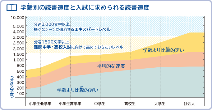 読書速度目安