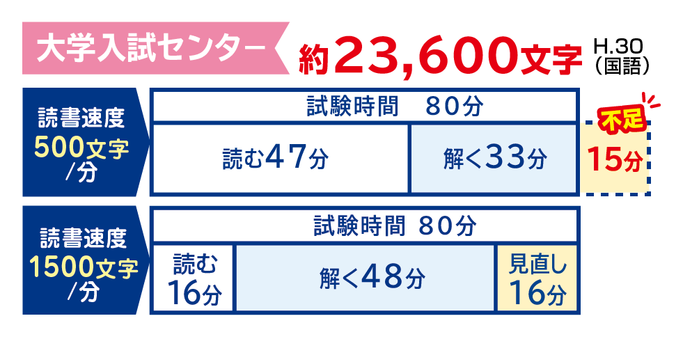 入試対策は万全 センター試験 国語 の問題は原稿用紙59枚分 速読情報館 速読に関するあらゆる情報をお届けします