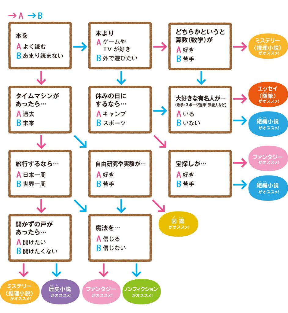 好きな本のジャンルを見つけてみよう 速読情報館 速読に関するあらゆる情報をお届けします