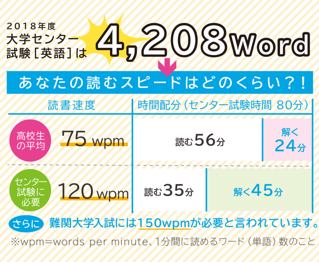 英語 大学入試の単語 Word 数徹底分析 速読 英語 スキルが重要な時代 関関同立 産近甲龍 センター試験 速読情報館