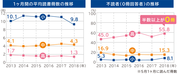 小中学生からの読書習慣が大切 自分で考える力を読書で磨こう 速読情報館