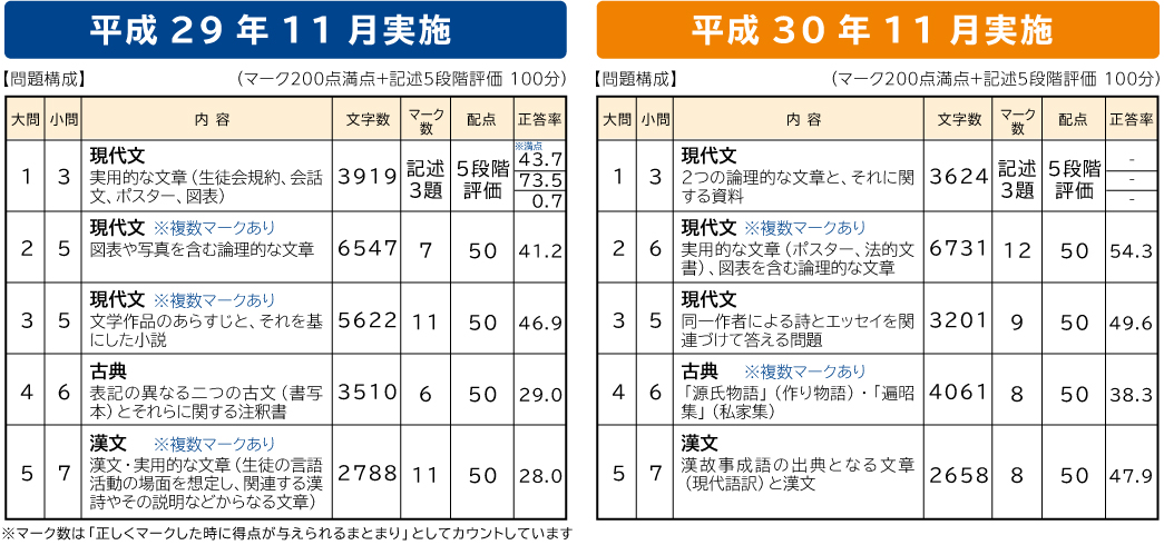 教科 共通 テスト