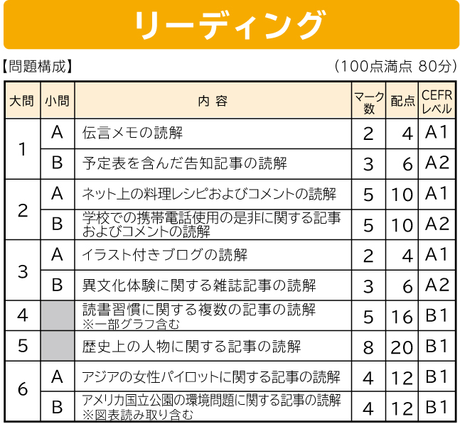 大学入学共通テストプレテスト分析 英語 Word数1000語アップ リスニングも重視 速読情報館 速読に関するあらゆる情報をお届けします