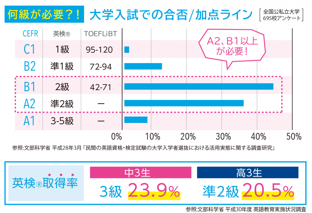 大学入試には英検®準2級相当が必要