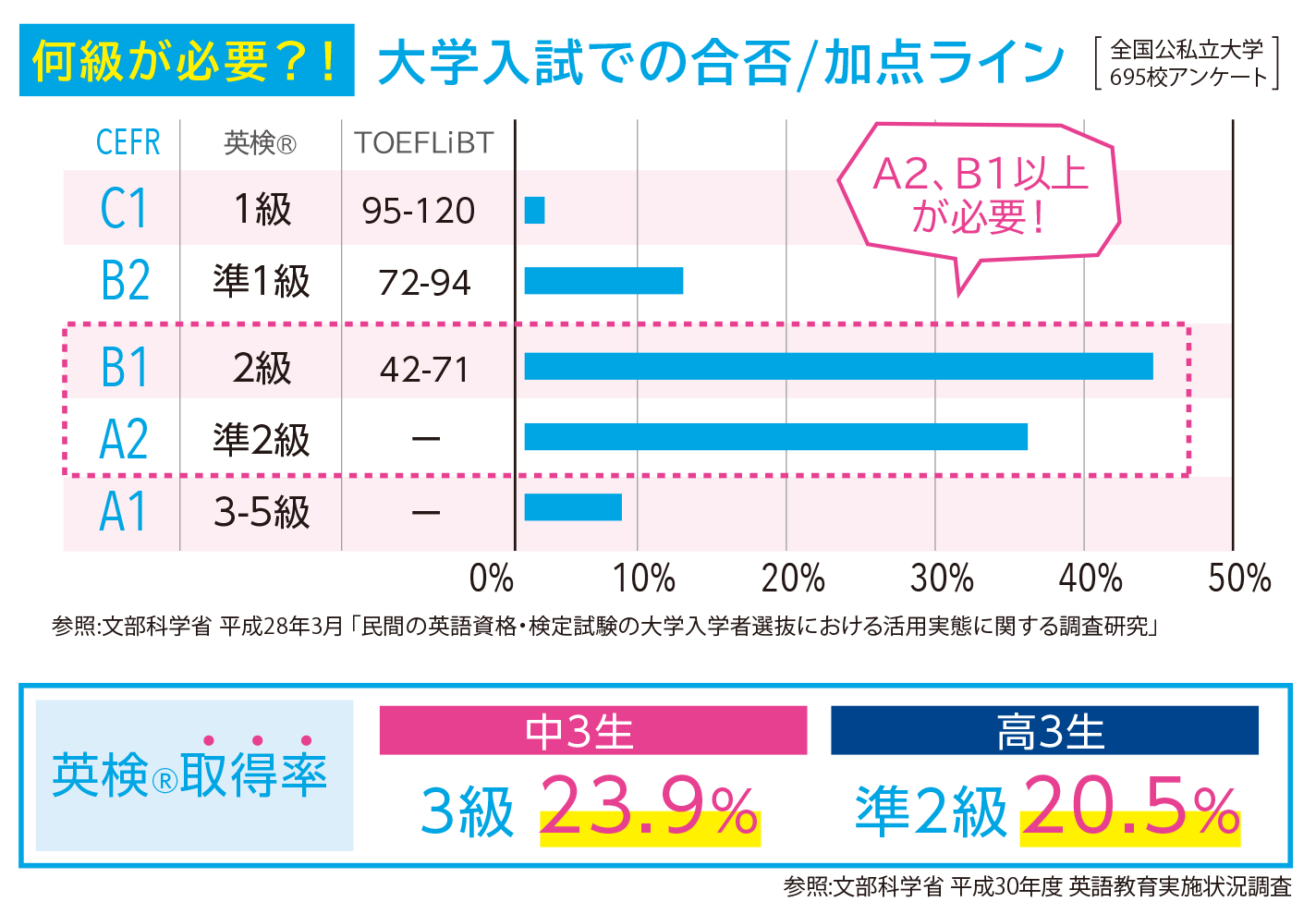 検 cefr 英