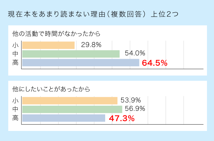 50 の高校生が本を読まない３つの理由 速読情報館