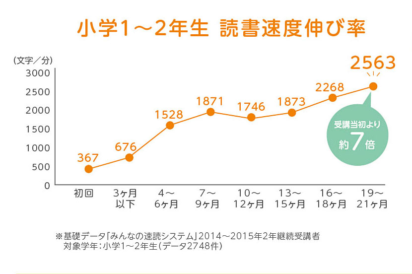 はじめての速読 子どもの 読むチカラ を育てる 速読情報館 速読に関するあらゆる情報をお届けします はじめての速読 子どもの 読むチカラ を育てる 速読情報館 速読に関するあらゆる情報をお届けします