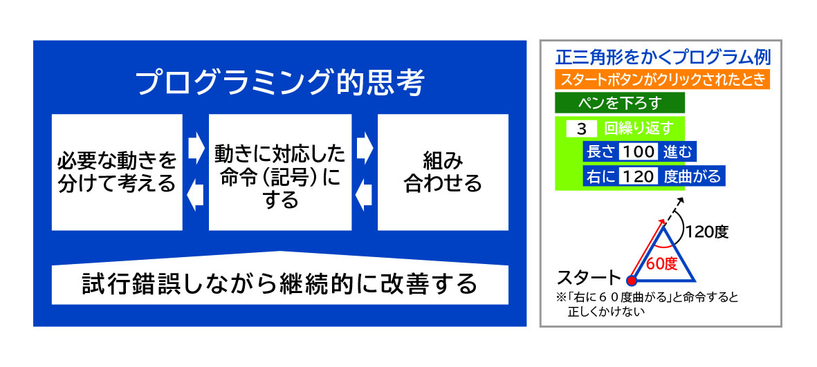 思考 プログラミング 的