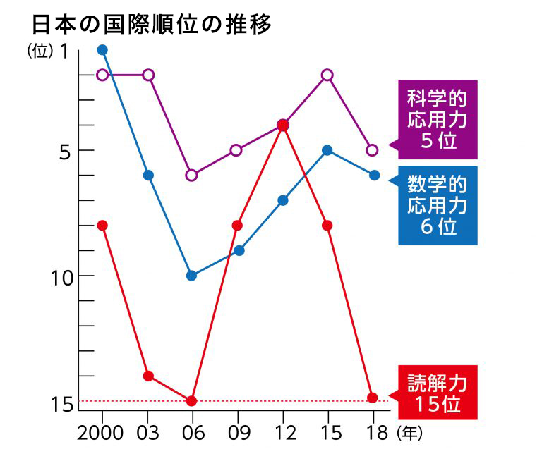 日本の高校生の読解力が4位から15位に急落 読解力の高い生徒の特長は 速読情報館 速読に関するあらゆる情報をお届けします