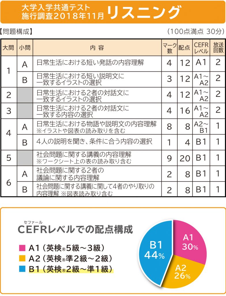 共通テスト 英語 リスニング