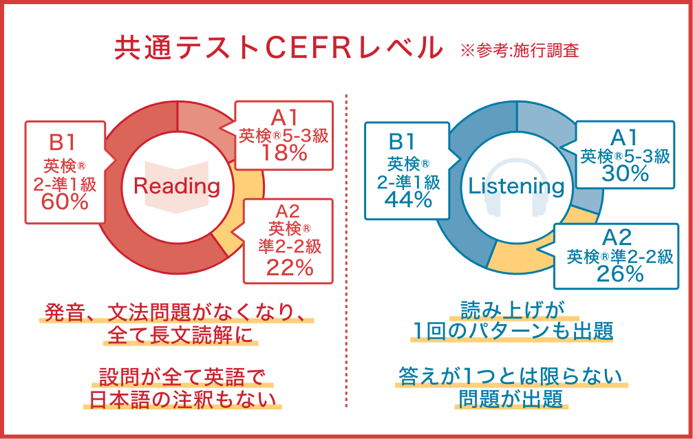 リスニングでも英検®2級以上レベル