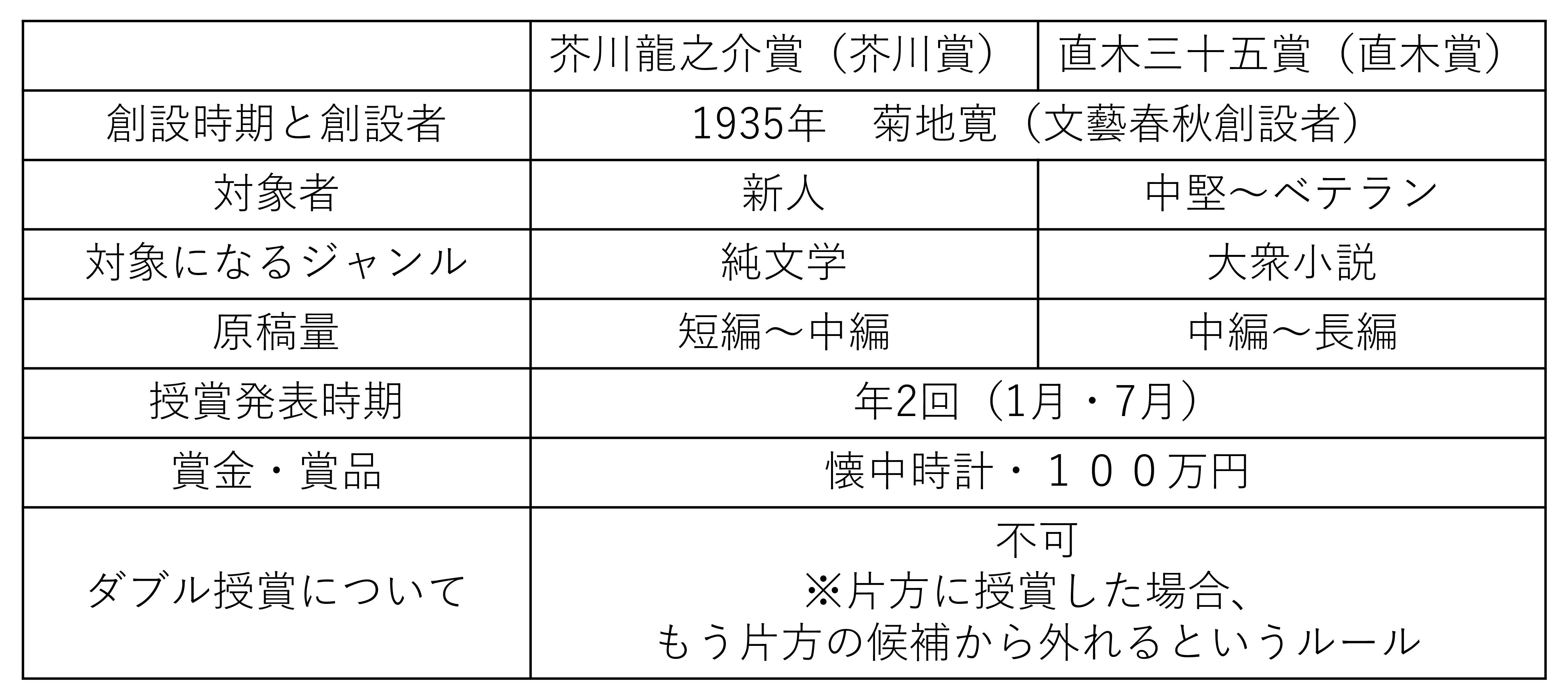 いまさら聞きにくい 芥川賞 直木賞の違いって 小中学生 高校生が応募できる文学賞も合わせてご紹介 速読情報館 速読に関するあらゆる情報をお届けします