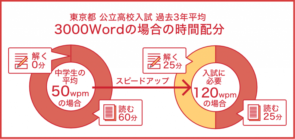 英語の授業やテストが難しくなる 高校 大学入試分析と英語が得意になる２つの秘訣 速読情報館