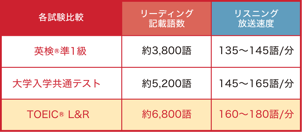 TOEIC®では6800語を読み解く