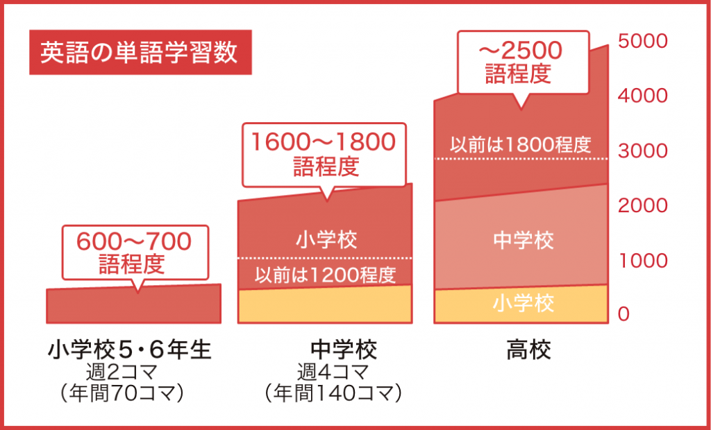 中学で1000語以上増加