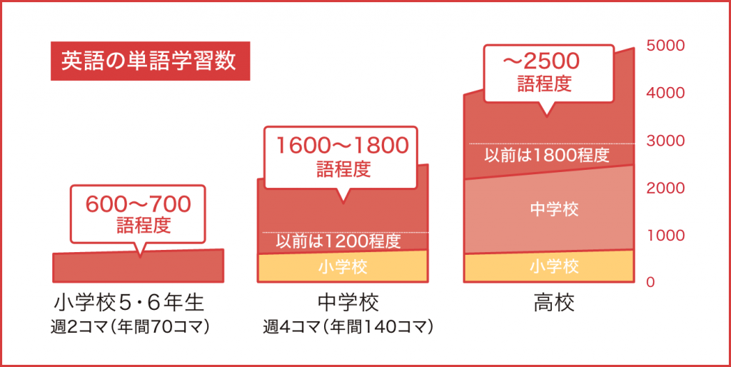 中学英語語数