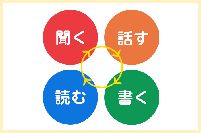 「聞く」「話す」「読む」「書く」は連動している