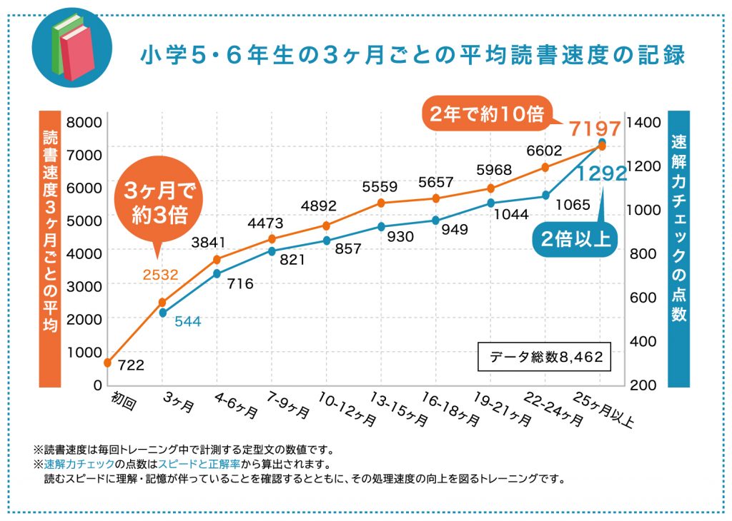 平均読書速度の記録