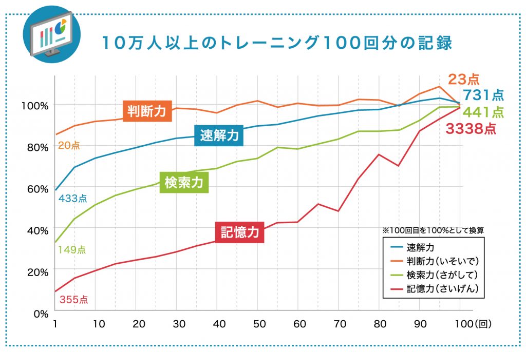 脳力トレーニングの結果