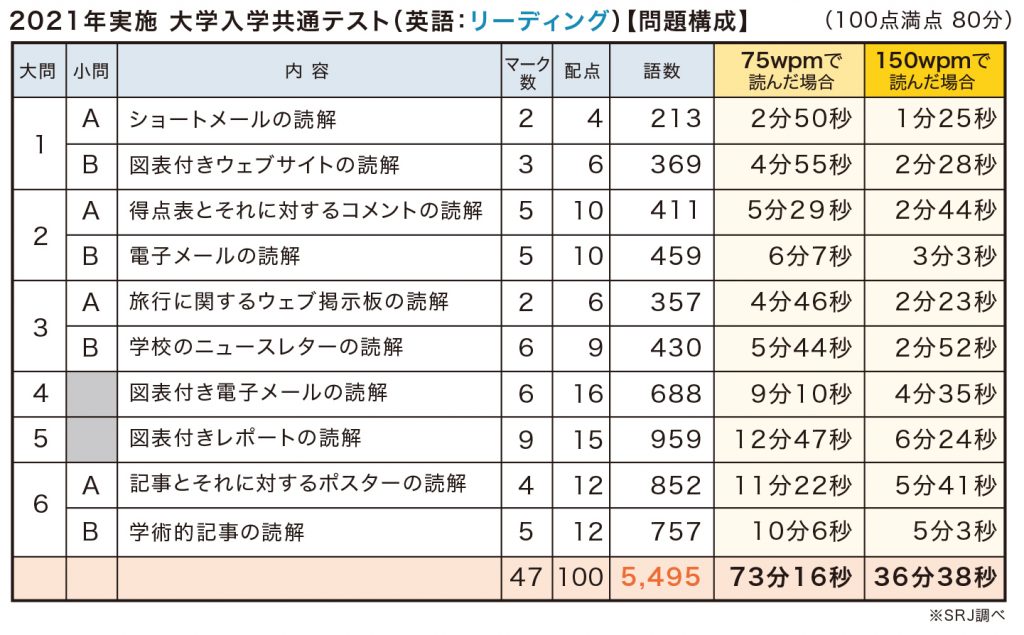 2021年大学入学共通テストリーディング