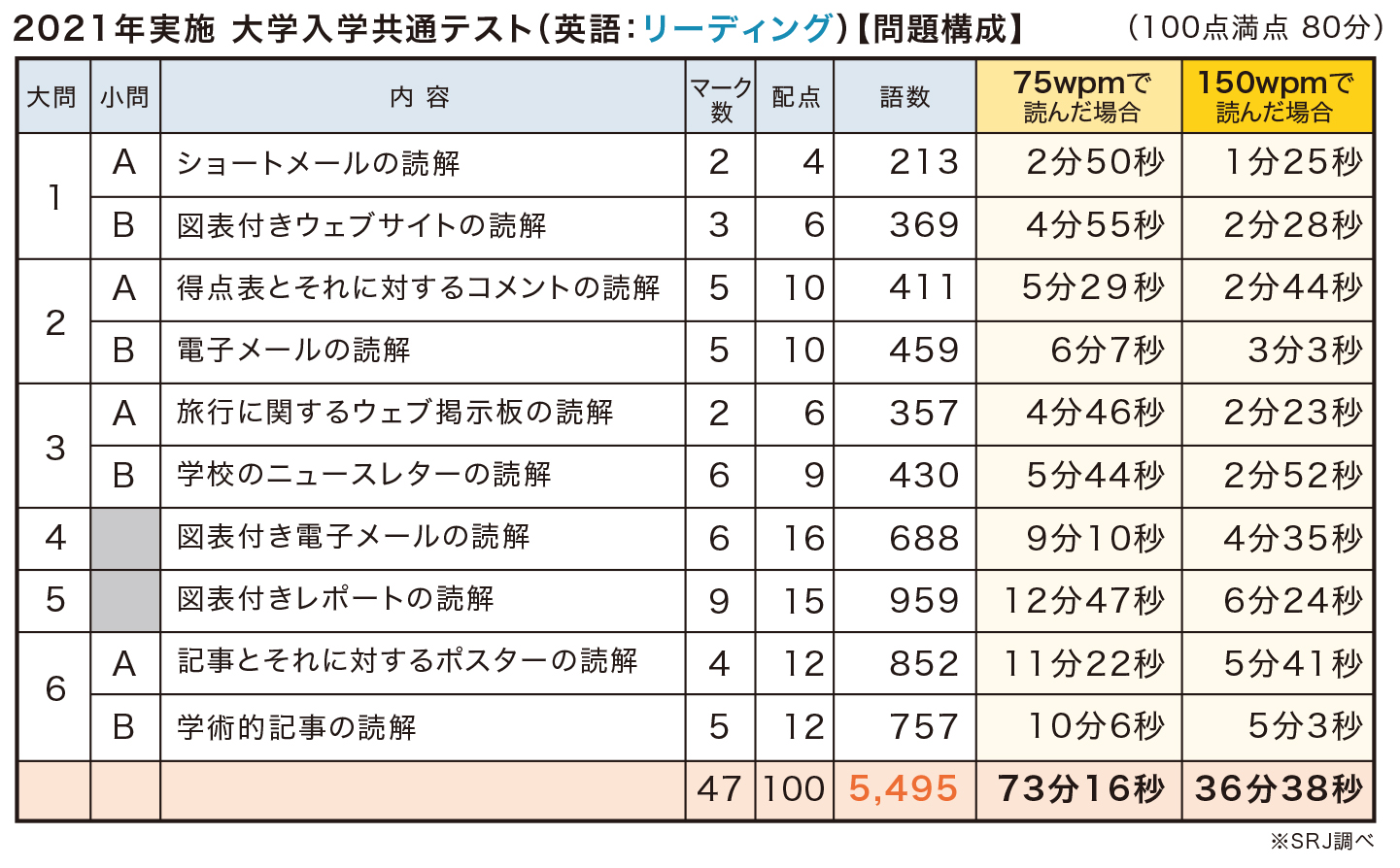 2021大学入学共通テストリーディング