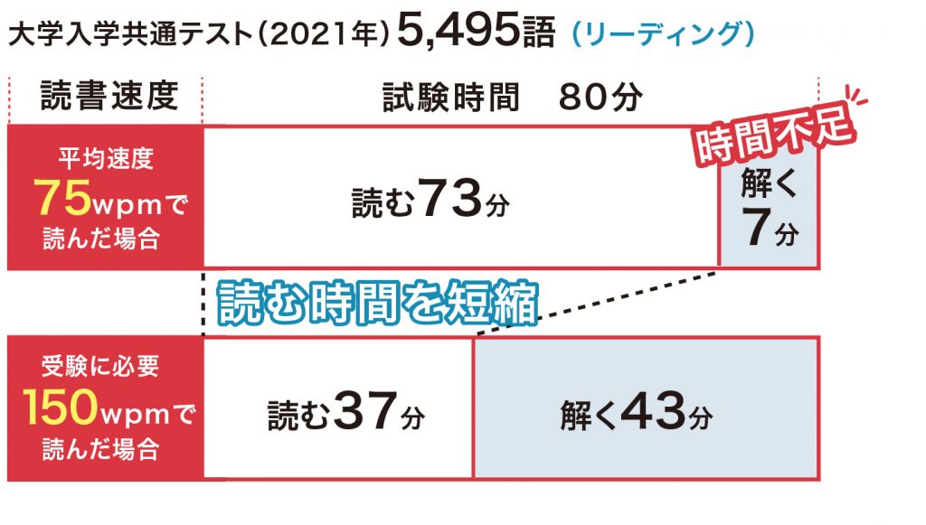 21年度実施 大学入学共通テスト英語 語数を分析 速読情報館