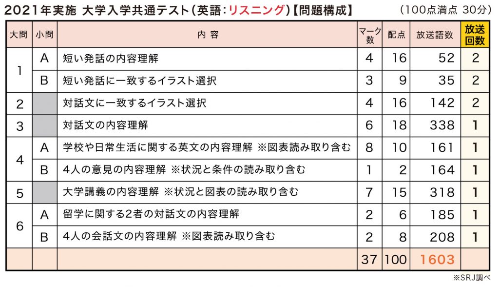 2021年大学入学共通テストリスニング