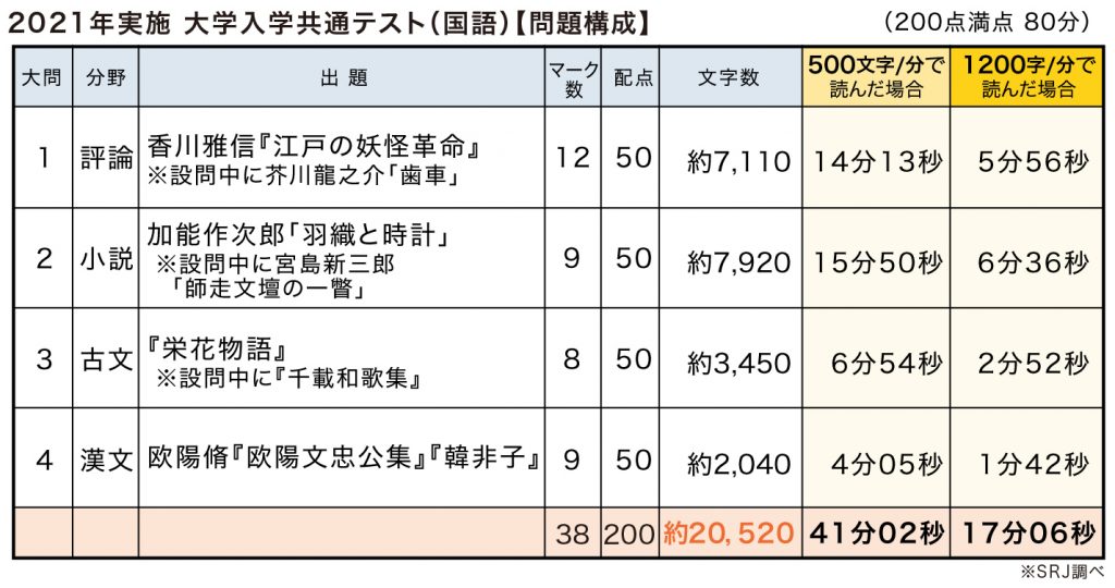 21年度実施 大学入学共通テスト国語 文字数を分析 数学でも文字数増 速読情報館 速読に関するあらゆる情報をお届けします