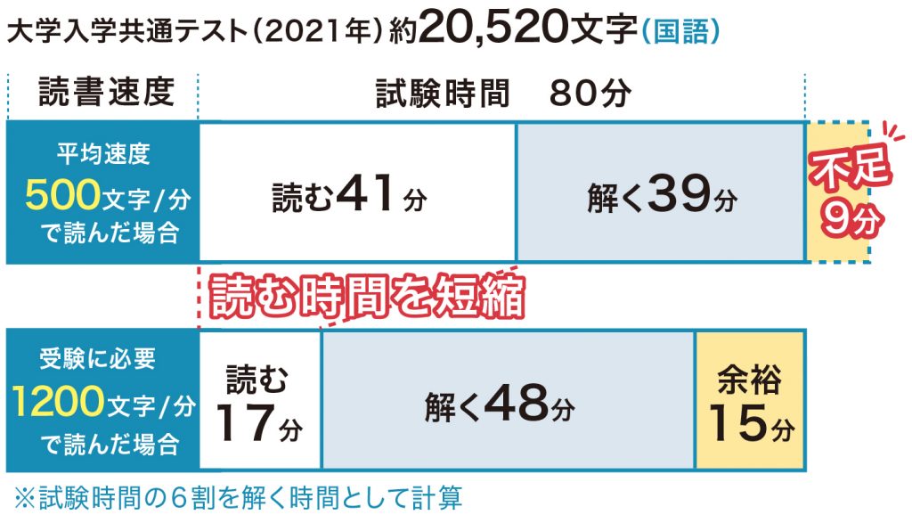 21年度実施 大学入学共通テスト国語 文字数を分析 数学でも文字数増 速読情報館 速読に関するあらゆる情報をお届けします