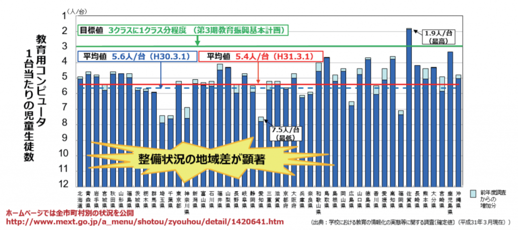 教育用コンピューター1台辺りの自動生徒数