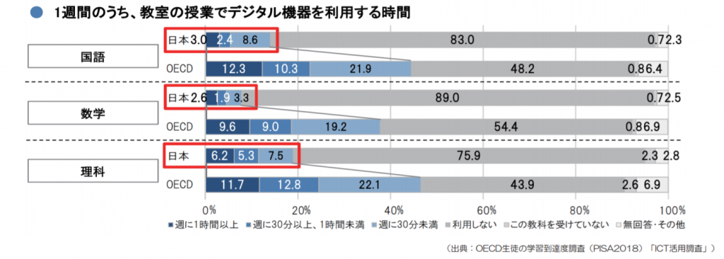 １週間のうち、教室の授業でデジタル機器を利用する時間