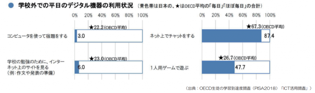 学校外での平日のデジタル機器の利用状況