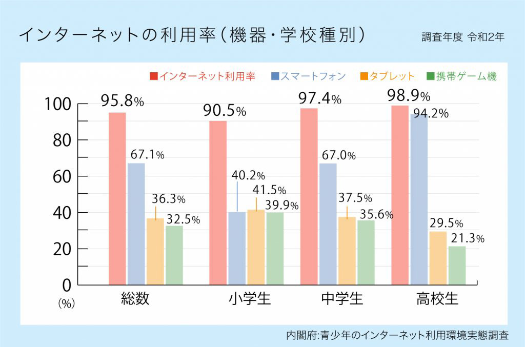 インターネットの利用率