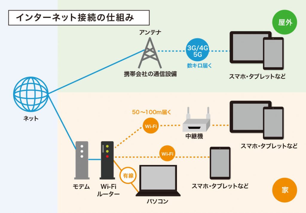 ネットが遅い 家庭での通信学習で知っておきたい ネットやwi Fi知識 速読情報館