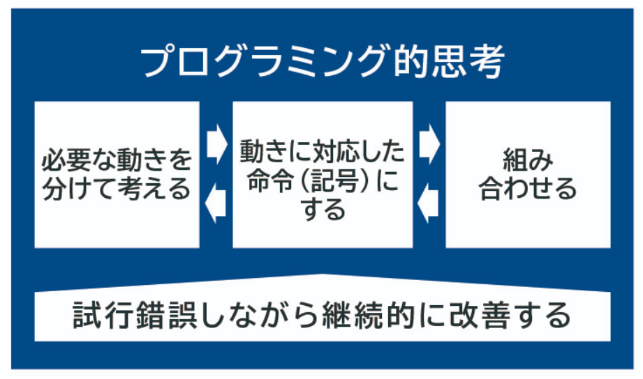 プログラミング的思考