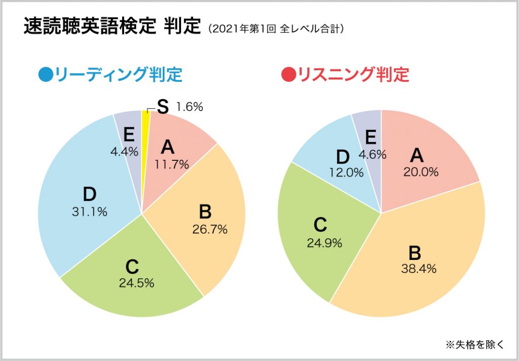 速読聴英語検定 判定