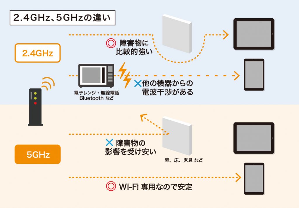 Wi-Fiの2.4GHz、5GHzの違い