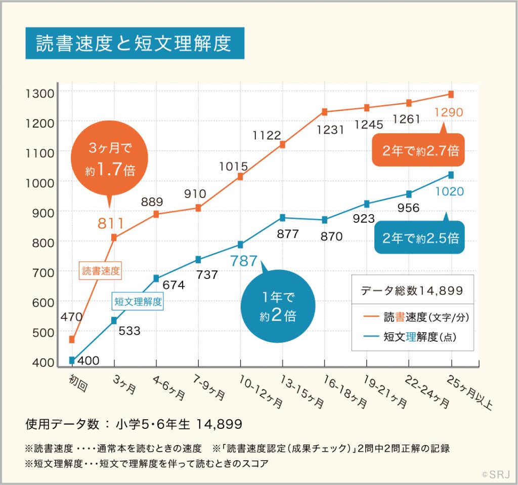 読書速度と短文理解度の伸び