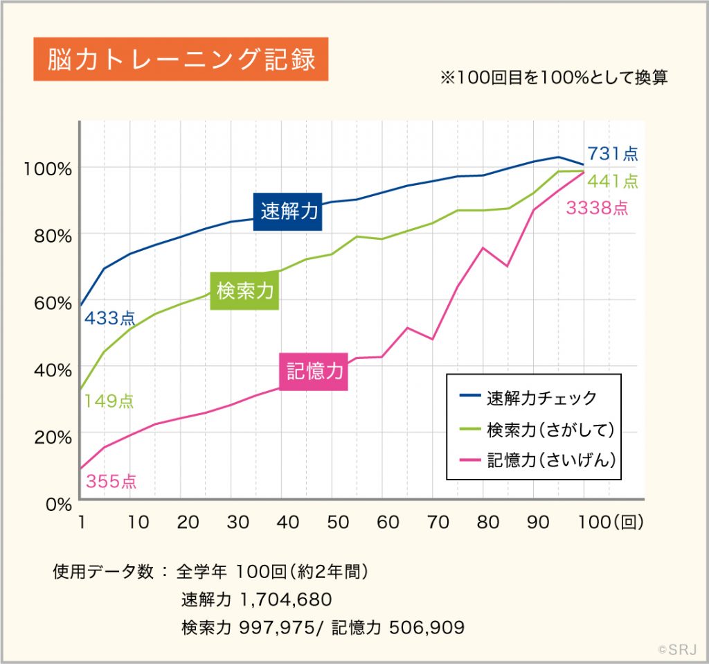 脳力トレーニングの記録グラフ