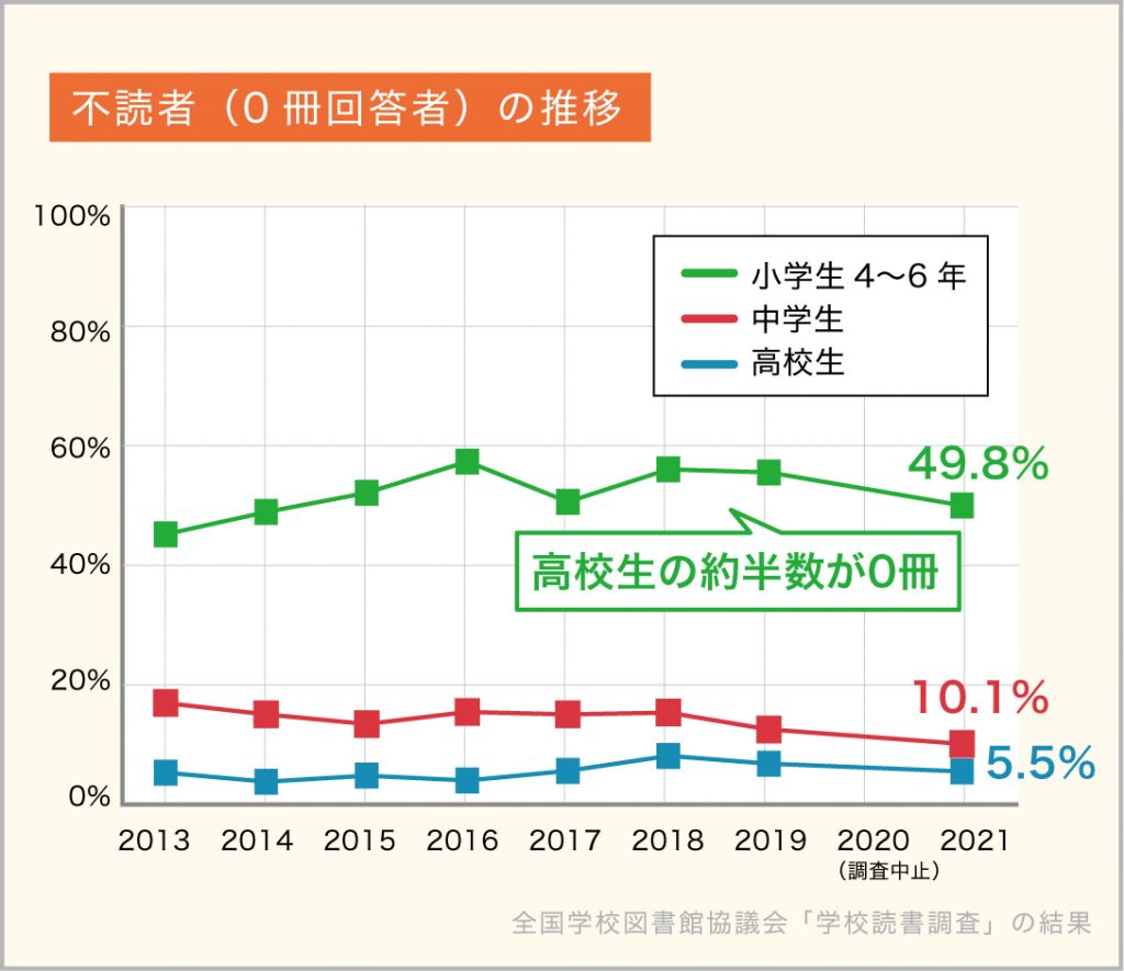 2021年5月1ヶ月の不読者