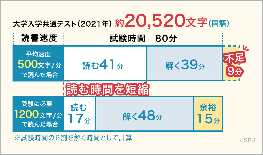 大学入学共通テスト2021 年実施 時間配分グラフ